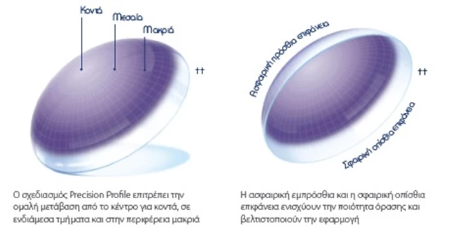 πολυεστιακοί φακοί επαφής