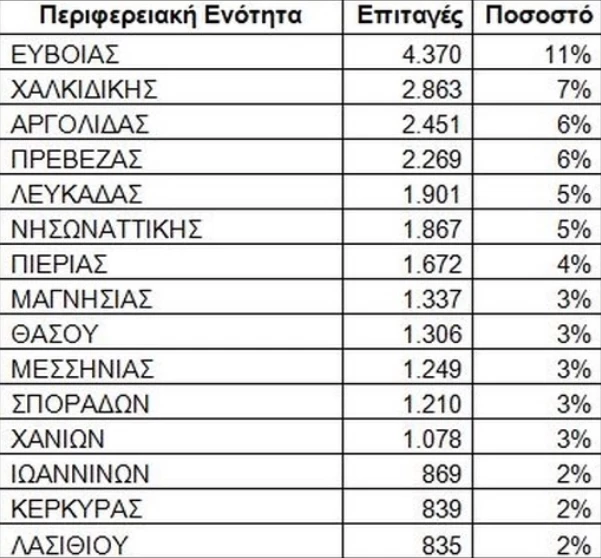 Κοινωνικός τουρισμός 2023 | Oι 15 περιοχές με τη μεγαλύτερη προτίμηση [πίνακας]