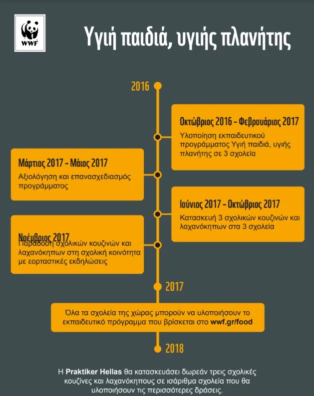 WWF Ελλάς και Praktiker ένωσαν τις δυνάμεις τους για υγιή παιδιά σε έναν υγιή πλανήτη! - εικόνα 4