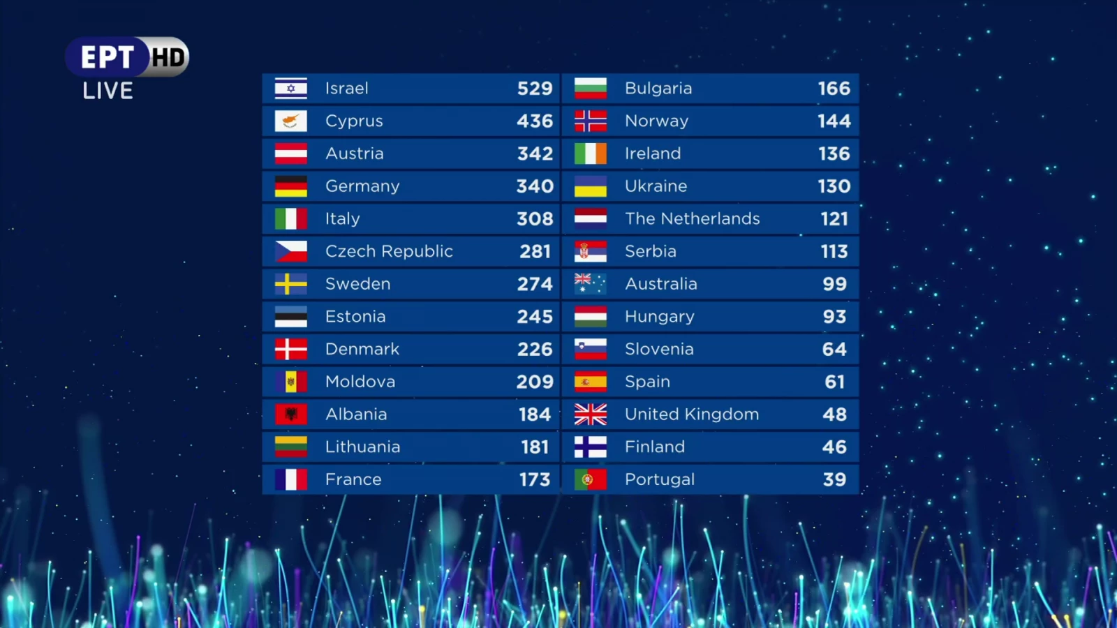 Eurovision 2018 | Το Ισραήλ στην κορυφή, 2η η Ελένη Φουρέιρα!