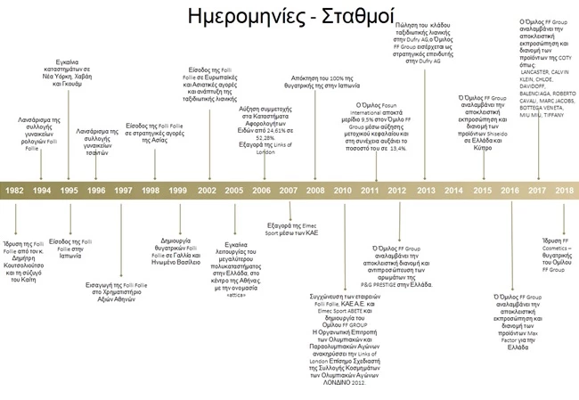 Οι εργαζόμενοι στηρίζουν τον Όμιλο FF Group μέσα από τα social media