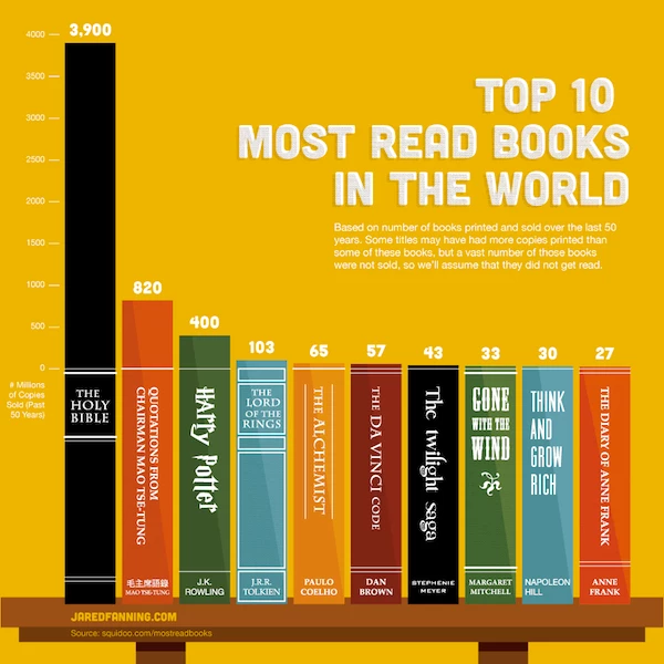 Αυτά είναι τα 10 πιο πολυδιαβασμένα βιβλία στον κόσμο